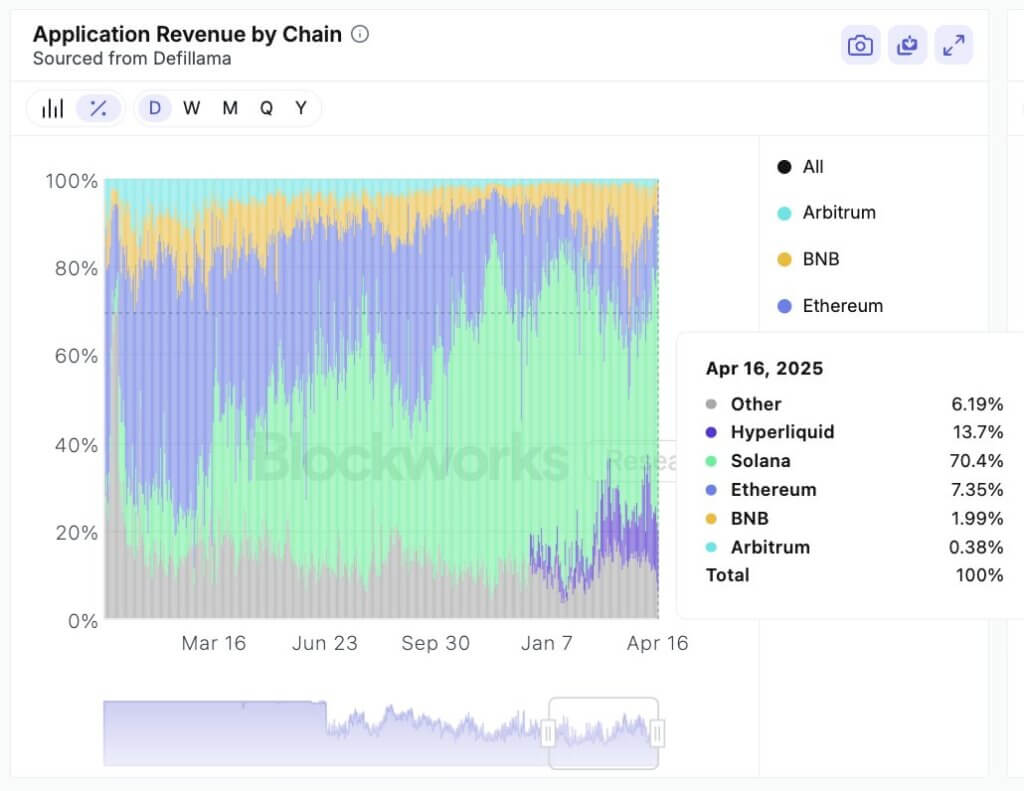 Solana, dominasi pendapatan Solana, blockchain, memecoin, DeFi, pendapatan on-chain, aplikasi Solana