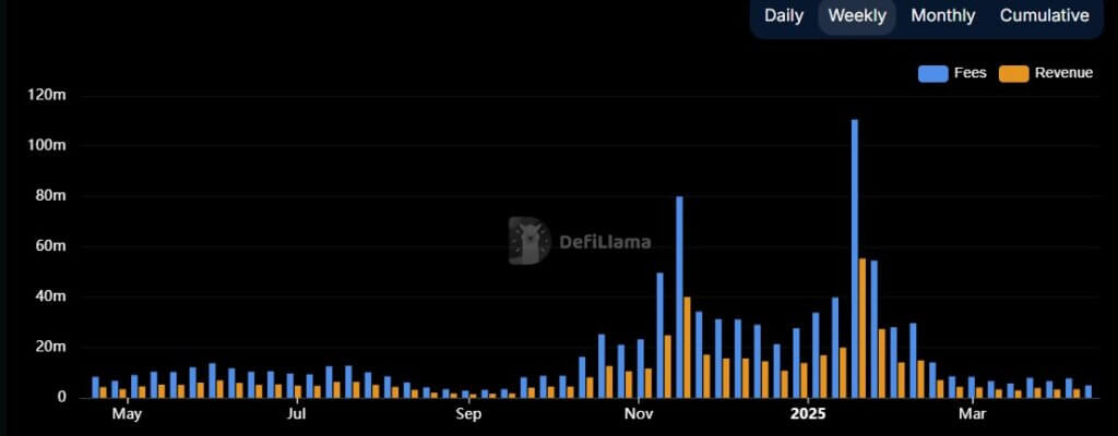 Solana Tak Tergoyahkan: Dominasi Pendapatan Solana Capai 70% 